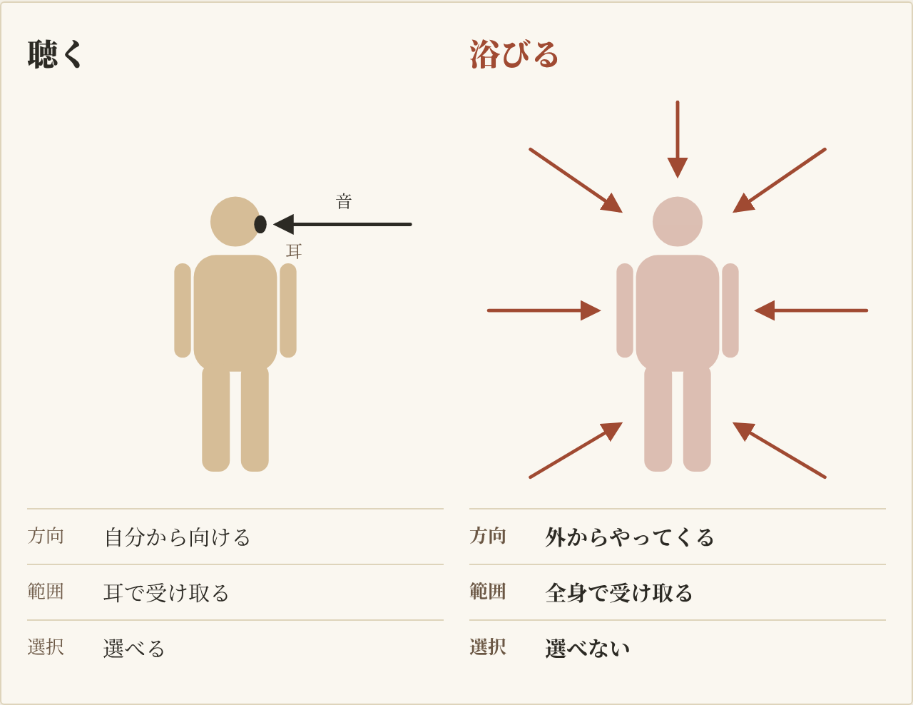 図1 「聴く」と「浴びる」