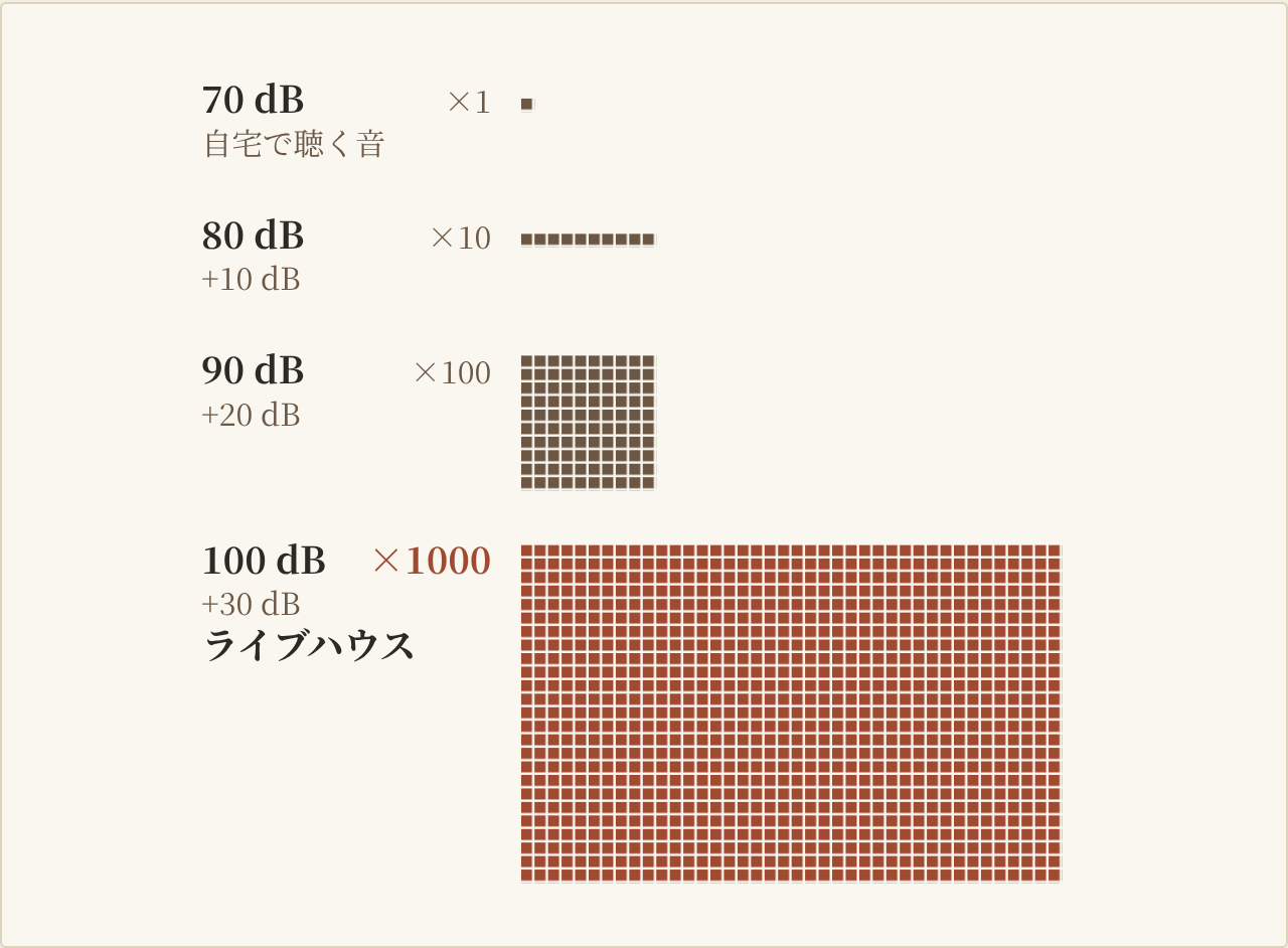 図3 デシベルとエネルギー
