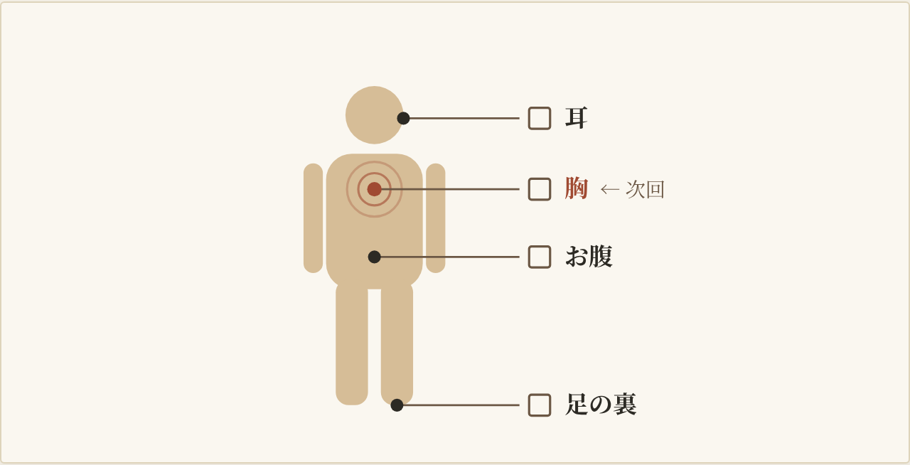 図4 30秒チェック