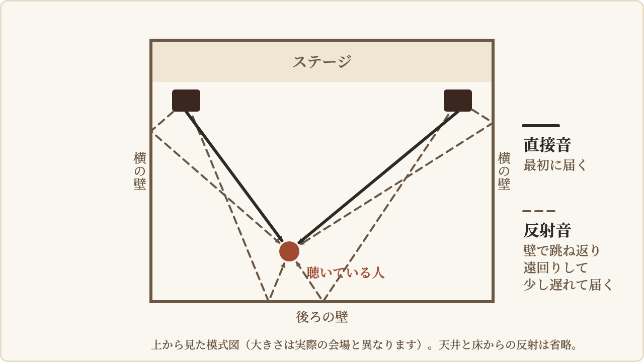 図1 直接音と反射音