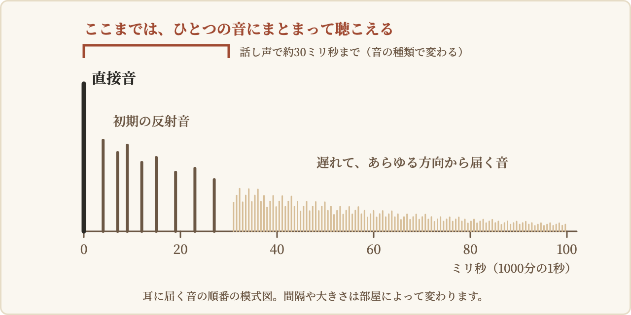 図2 耳に届く音の順番
