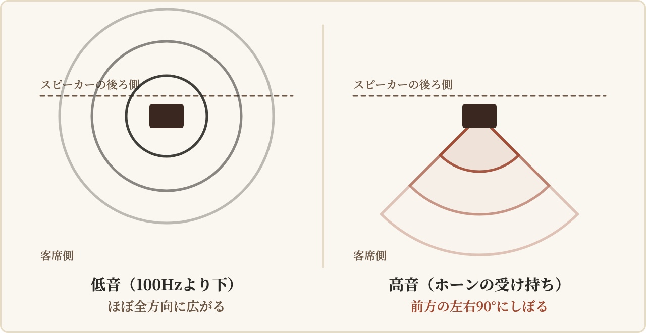 図3 低音と高音の広がり方