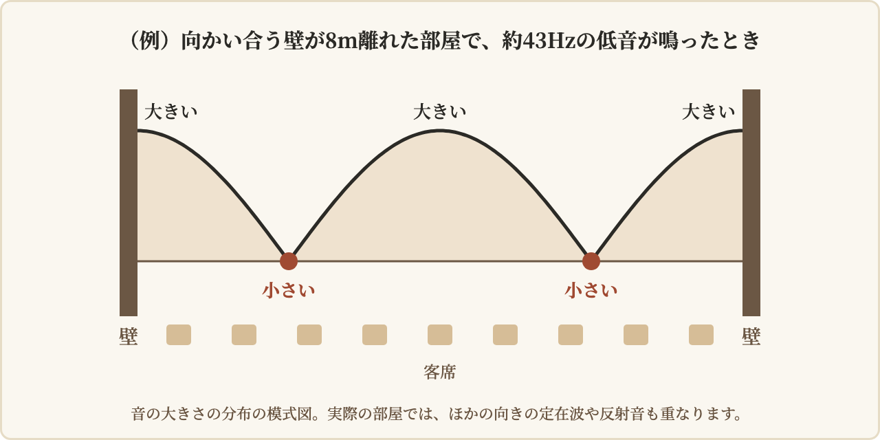 図4 定在波による音の大きさの分布(例)