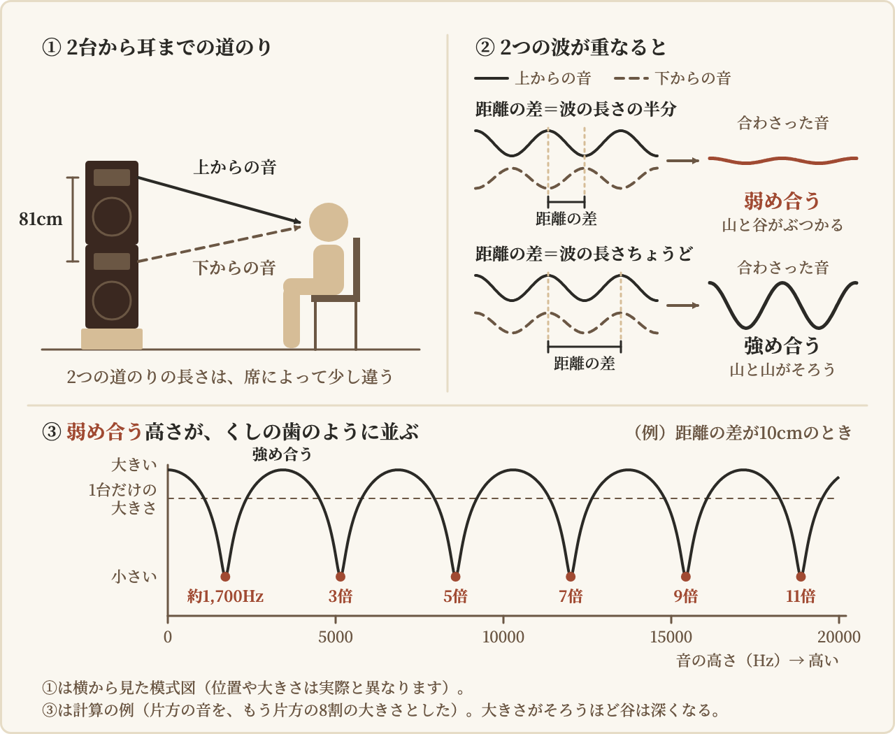 図5 くし形フィルタのしくみ